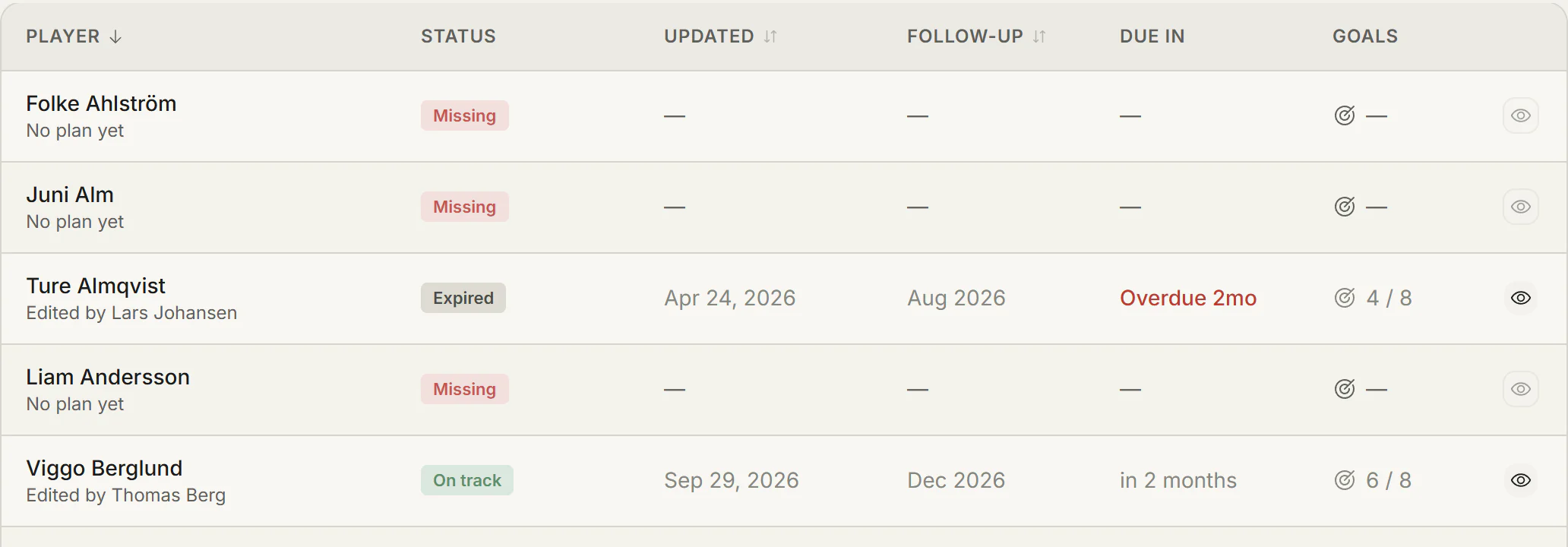Development plans per player with status, follow-up and overdue plans