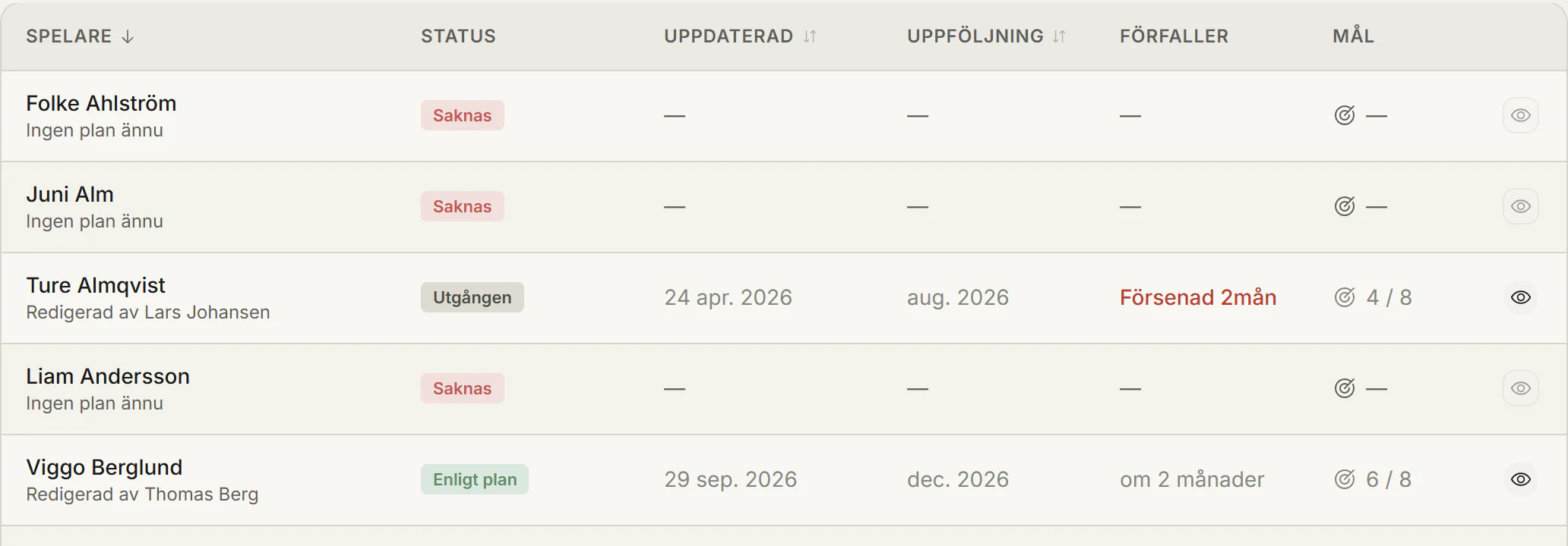 Utvecklingsplaner per spelare med status, uppföljning och försenade planer