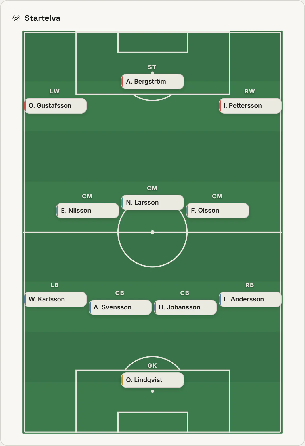 Startelvan på planen i A-lagets 4-3-3