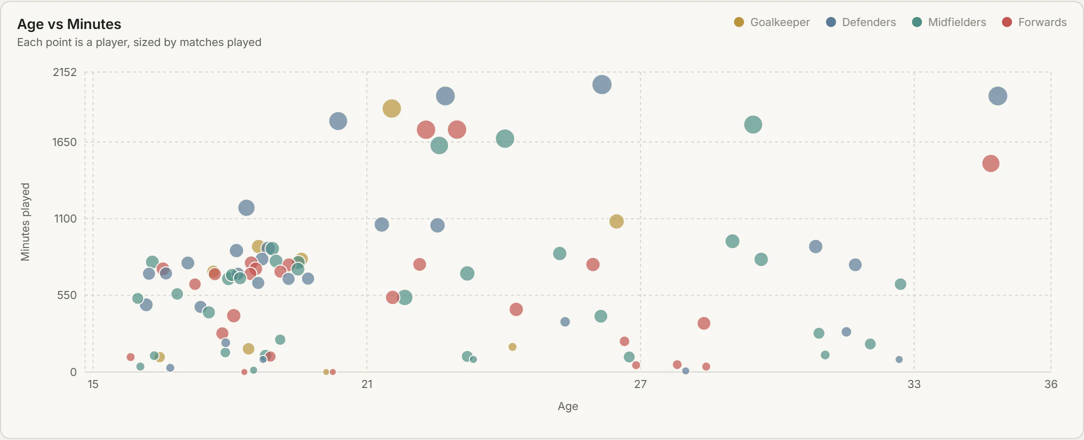 Age against playing time, one dot per player, coloured by position