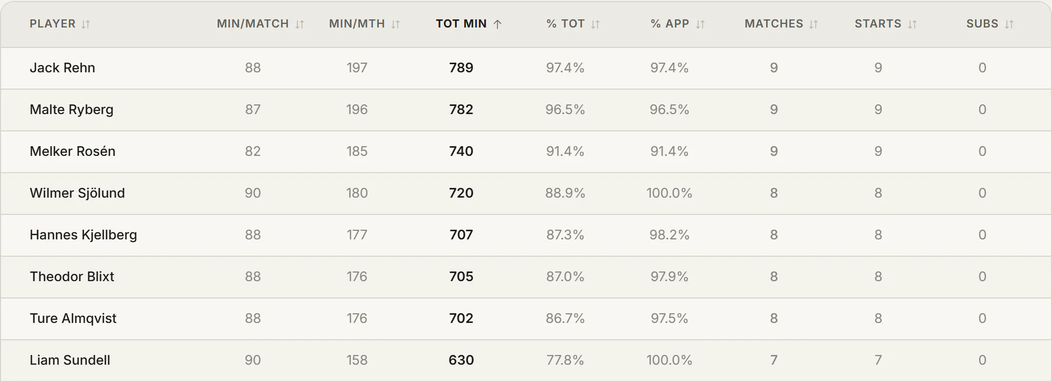 The U17s’ minutes table with minutes, matches and averages for every player