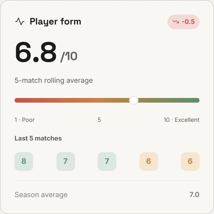 Player form as a rolling average of match ratings