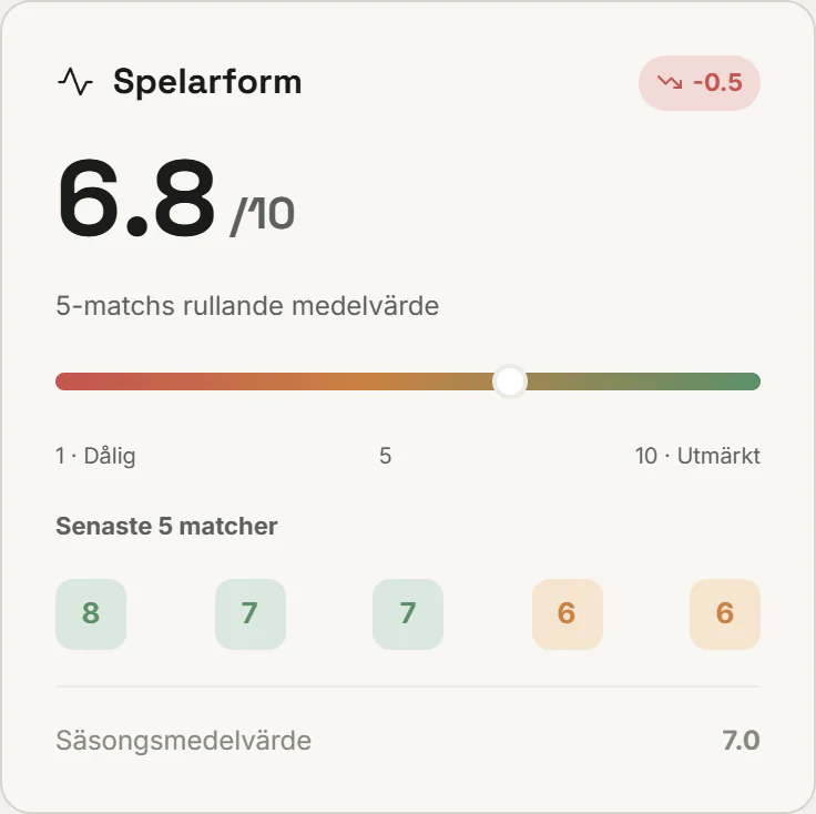 Spelarform som rullande snitt av matchbetygen