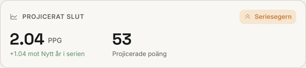 Säsongens projicerade slut i poäng