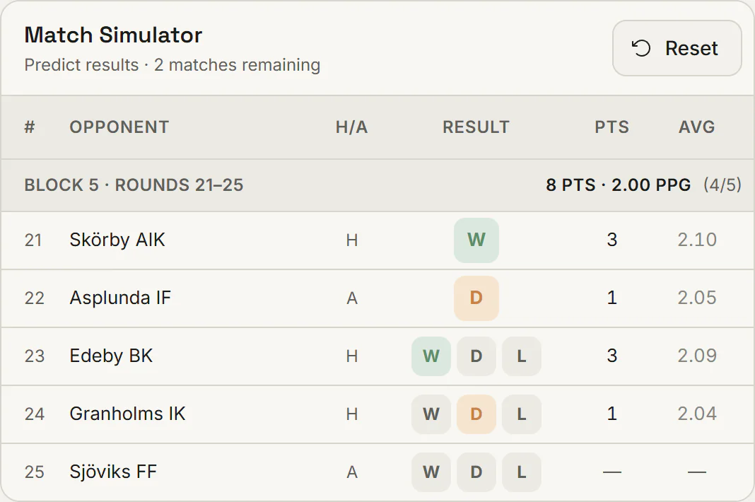 The match simulator with the rounds played and predicted results for the next ones