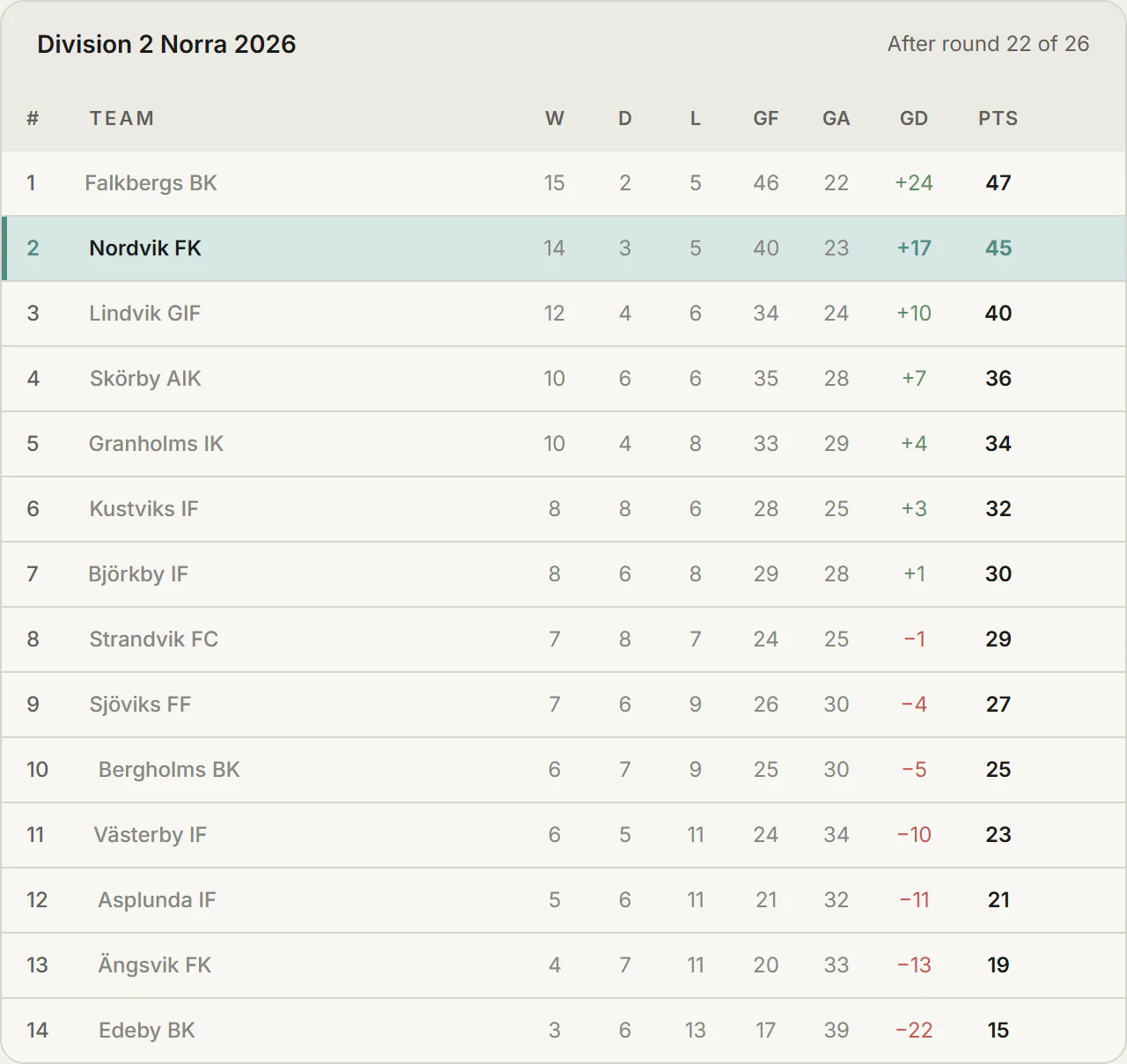 The A team’s league table, with the club’s row highlighted