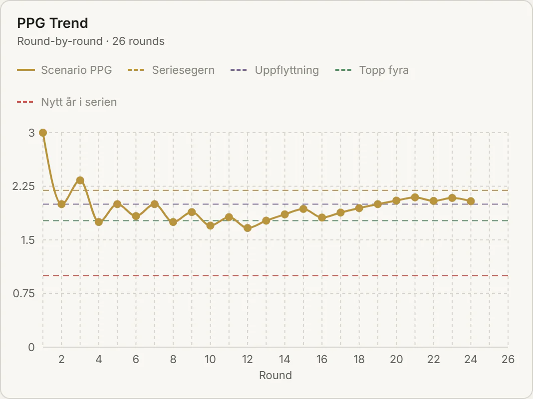 Points per match round by round against the season goals