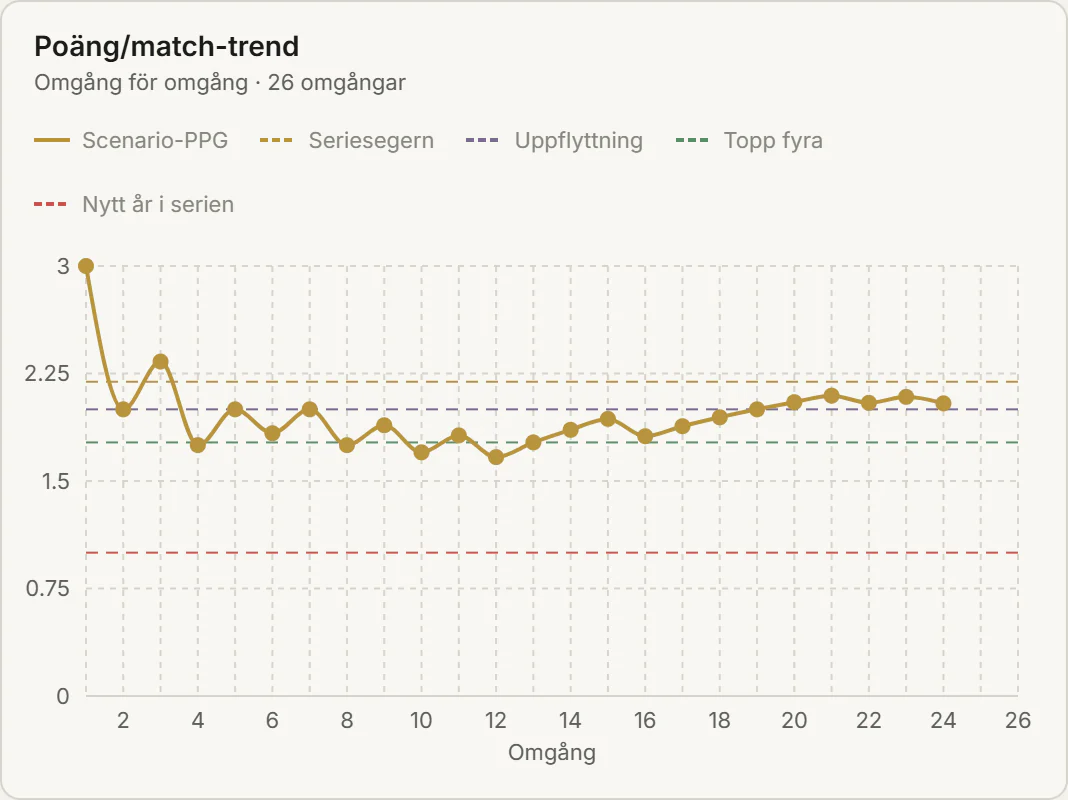 Poäng per match omgång för omgång mot säsongsmålen