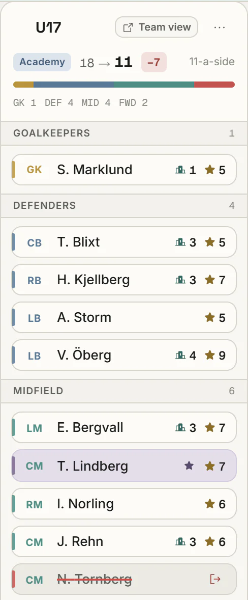 A team in next season’s plan, by position with ability and potential