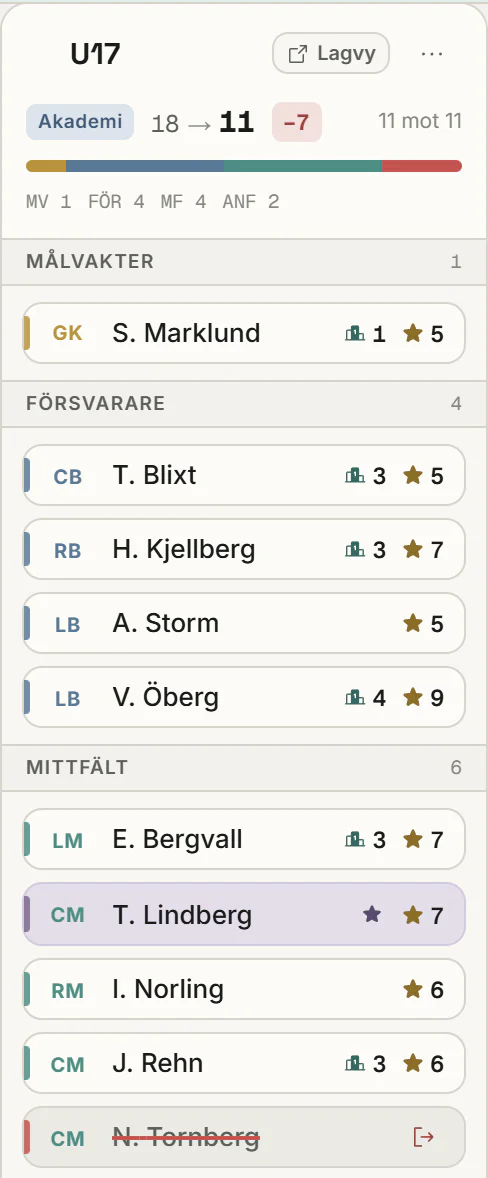 Ett lag i nästa säsongs plan, per position med förmåga och potential