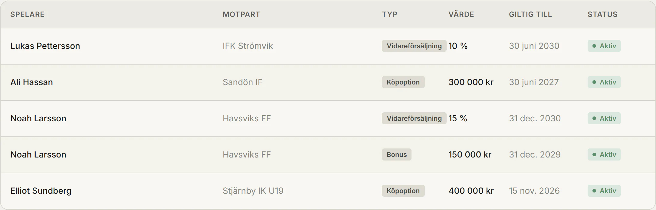 Klubbens klausuler med typ, värde och giltighetstid